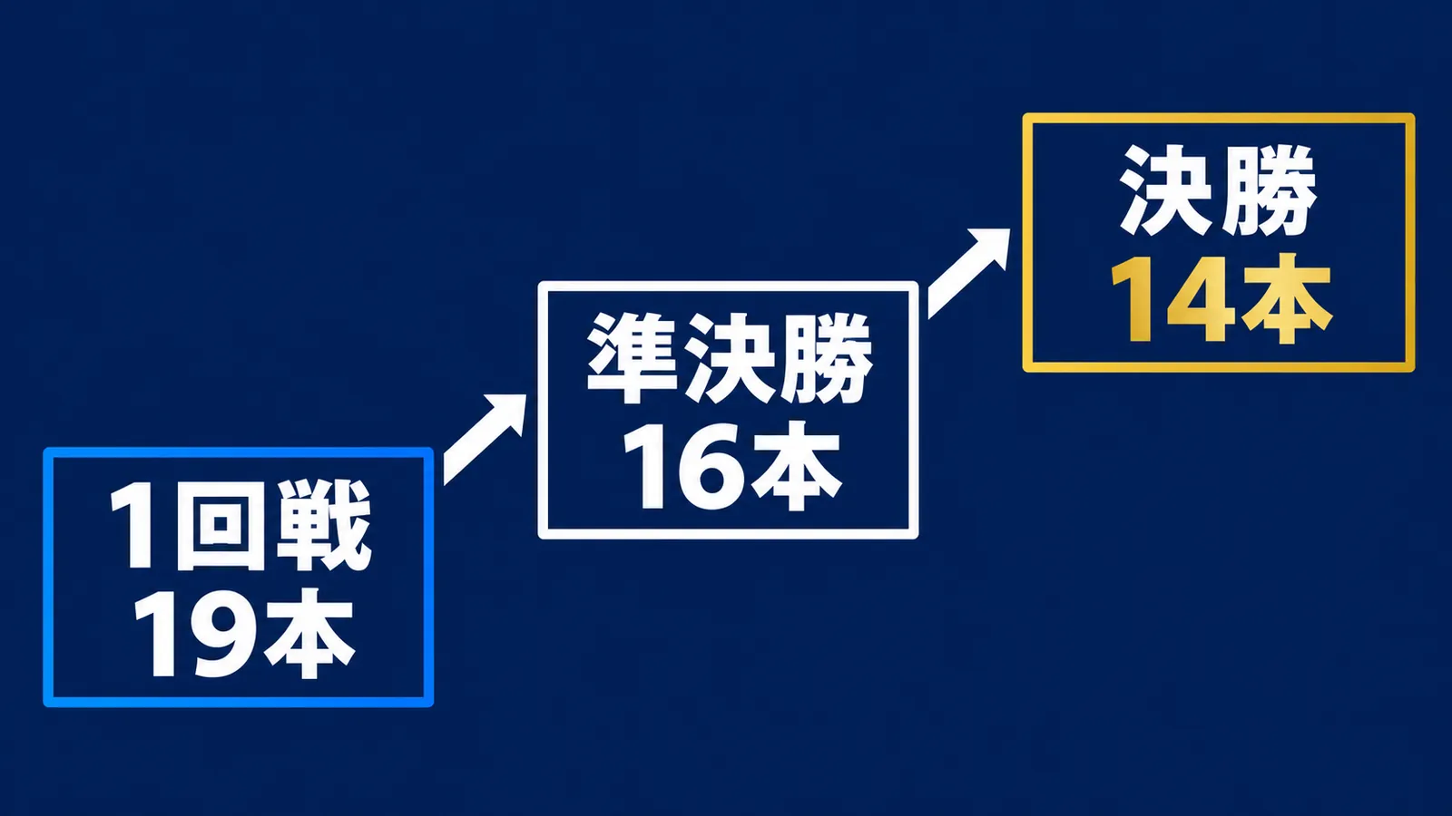 ホームランダービーの1回戦19本、準決勝16本、決勝14本の勝ち上がり