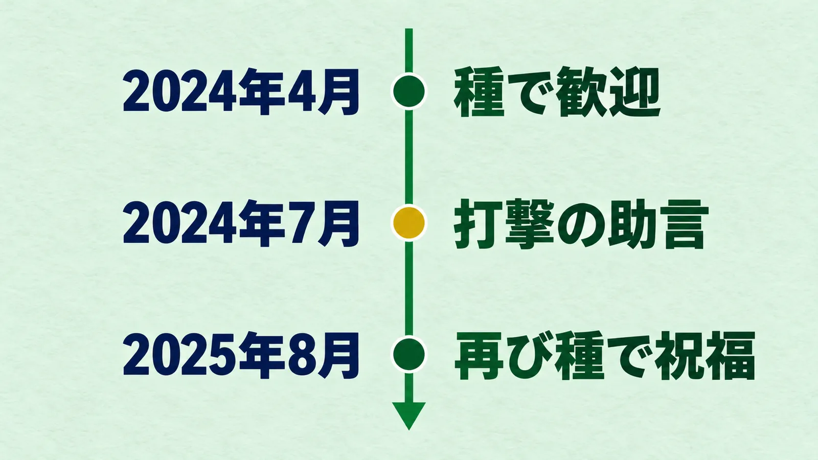 2024年4月の種で歓迎、同年7月の打撃の助言、2025年8月の再び種で祝福