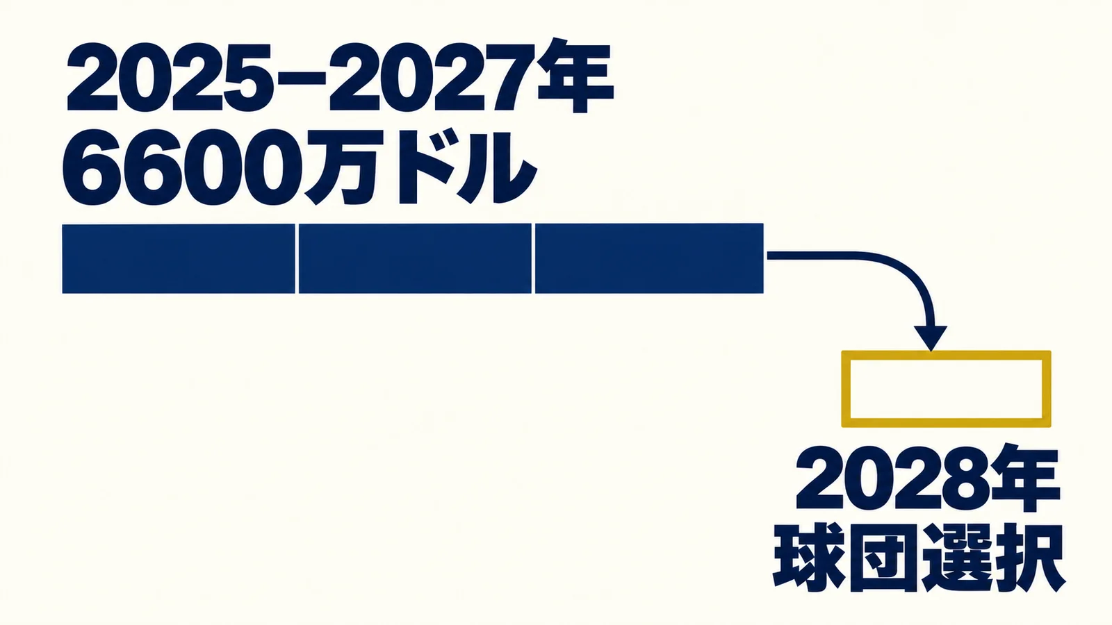 2025〜2027年の6600万ドル契約から2028年の球団選択へ続く時系列
