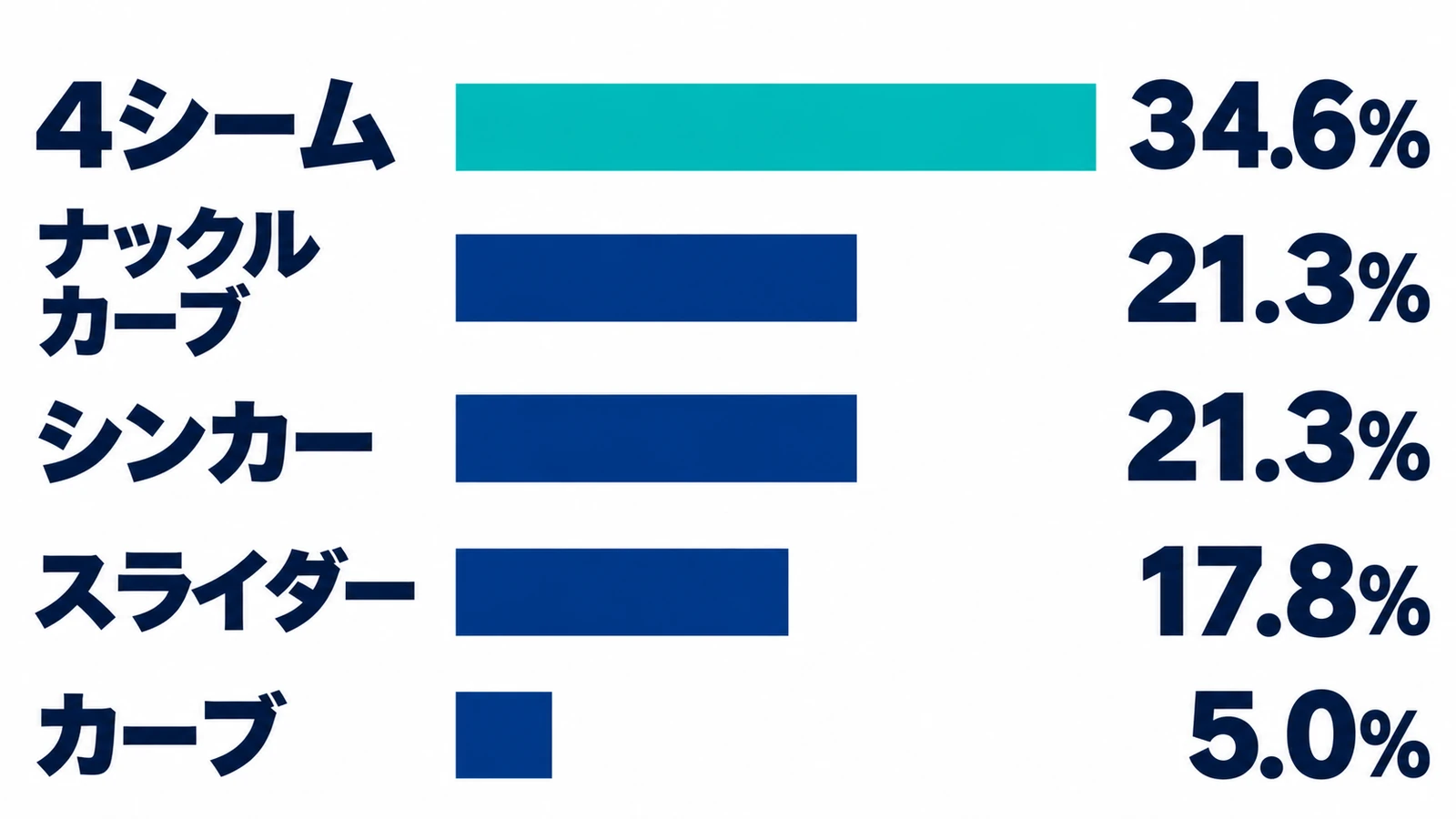 4シーム、34.6%、ナックルカーブ、21.3%、シンカー、21.3%、スライダー、17.8%、カーブ、5.0%