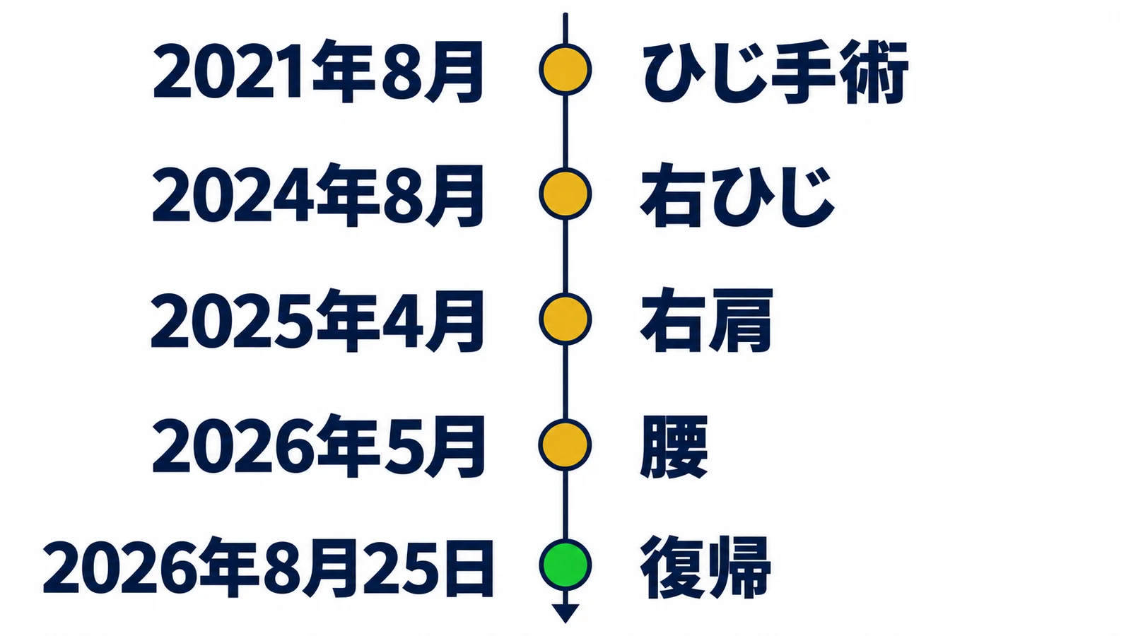 2021年8月、ひじ手術、2024年8月、右ひじ、2025年4月、右肩、2026年5月、腰、2026年8月25日、復帰
