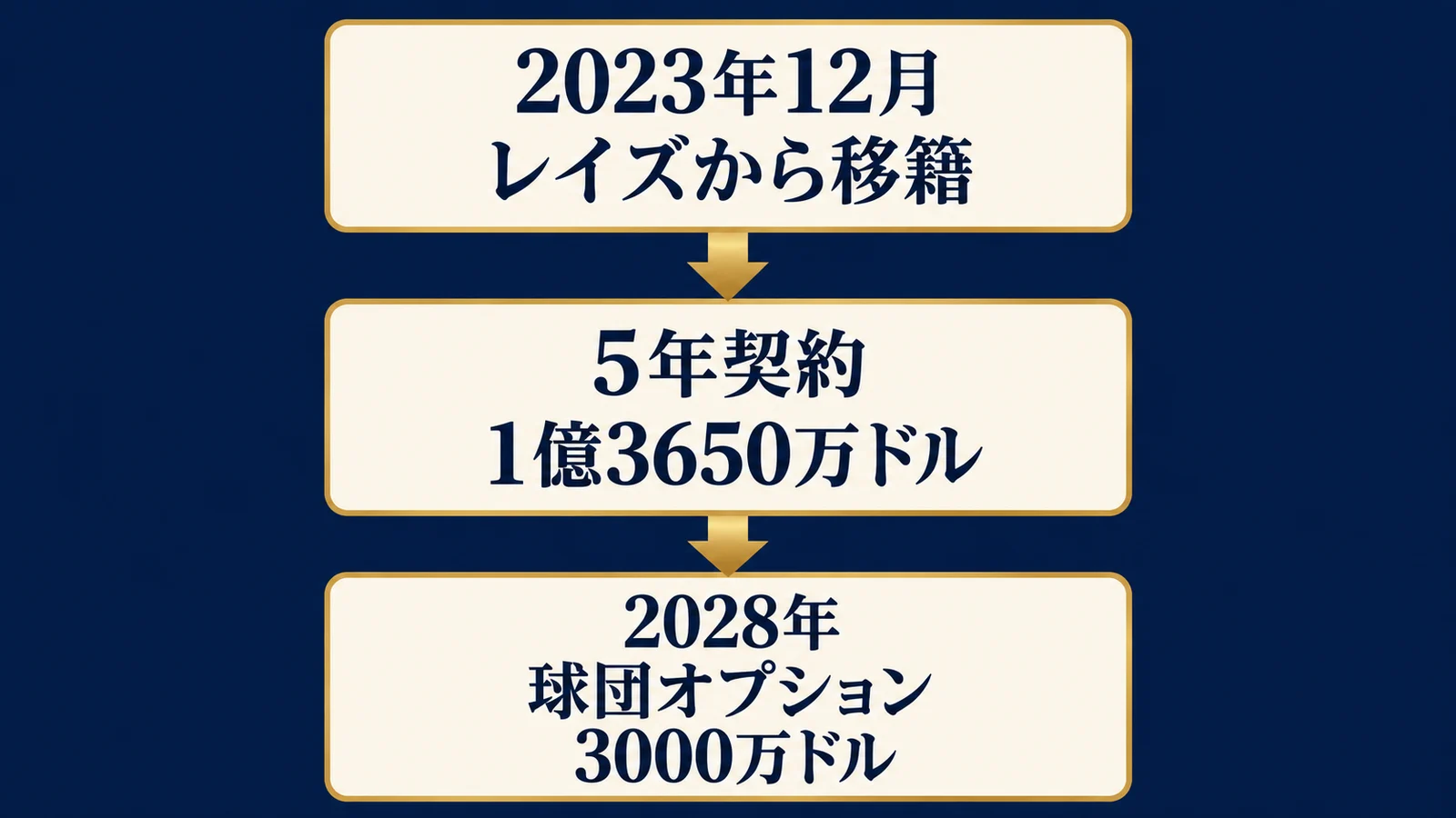 2023年12月、レイズから移籍、5年契約、1億3650万ドル、2028年、球団オプション、3000万ドル
