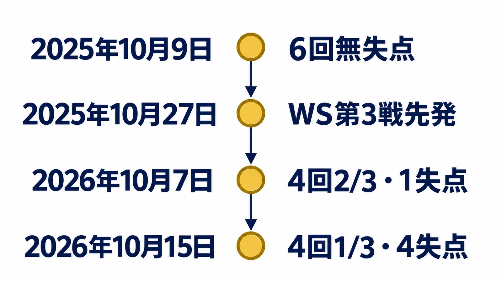 2025年10月9日、6回無失点、2025年10月27日、WS第3戦先発、2026年10月7日、4回2/3・1失点、2026年10月15日、4回1/3・4失点