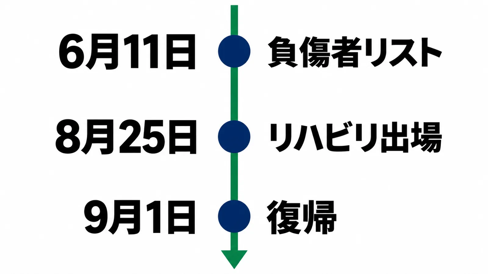 6月11日負傷者リスト、8月25日リハビリ出場、9月1日復帰を結ぶ時系列