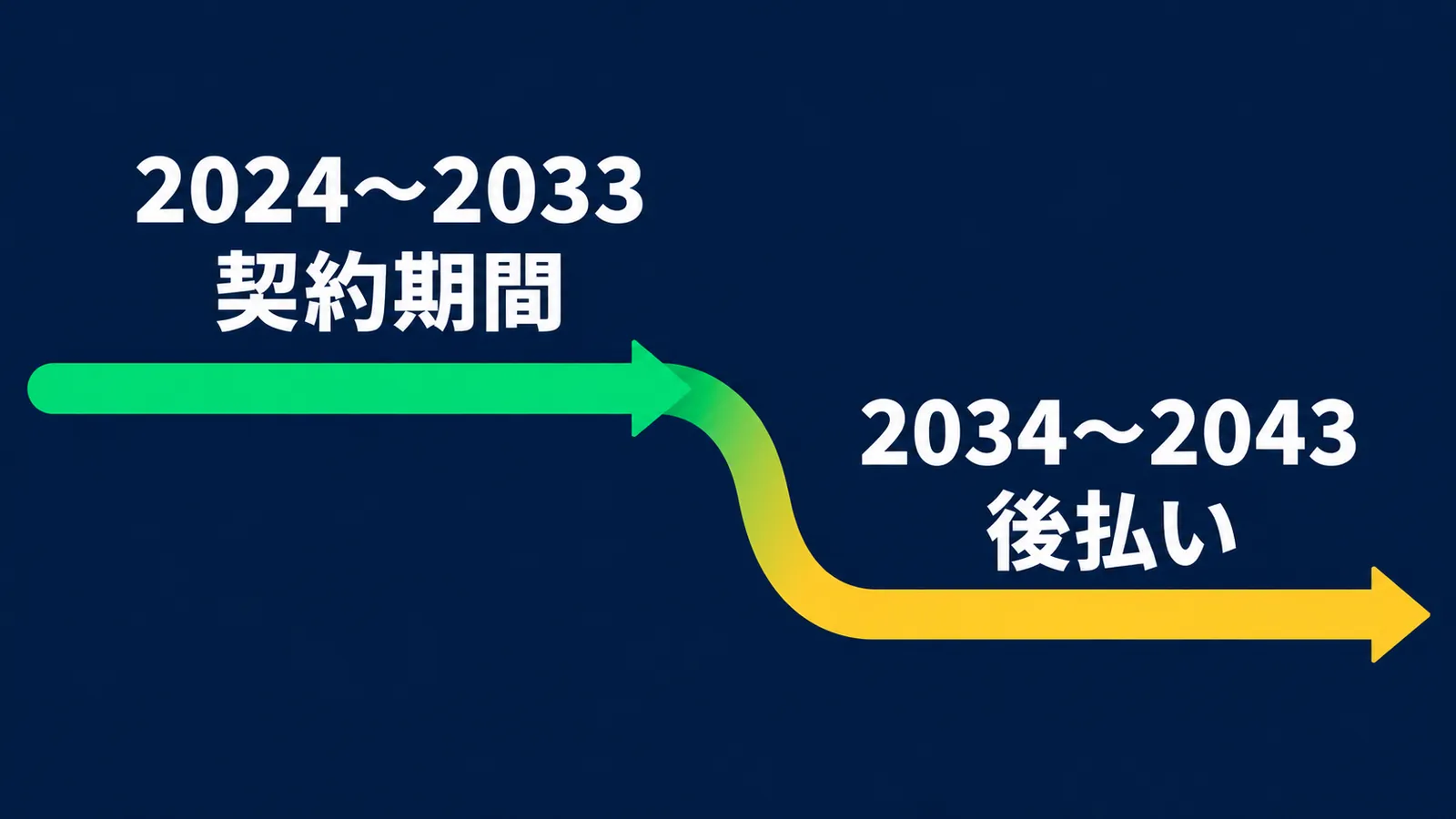 2024〜2033の契約期間から2034〜2043の後払いへ続く時間軸