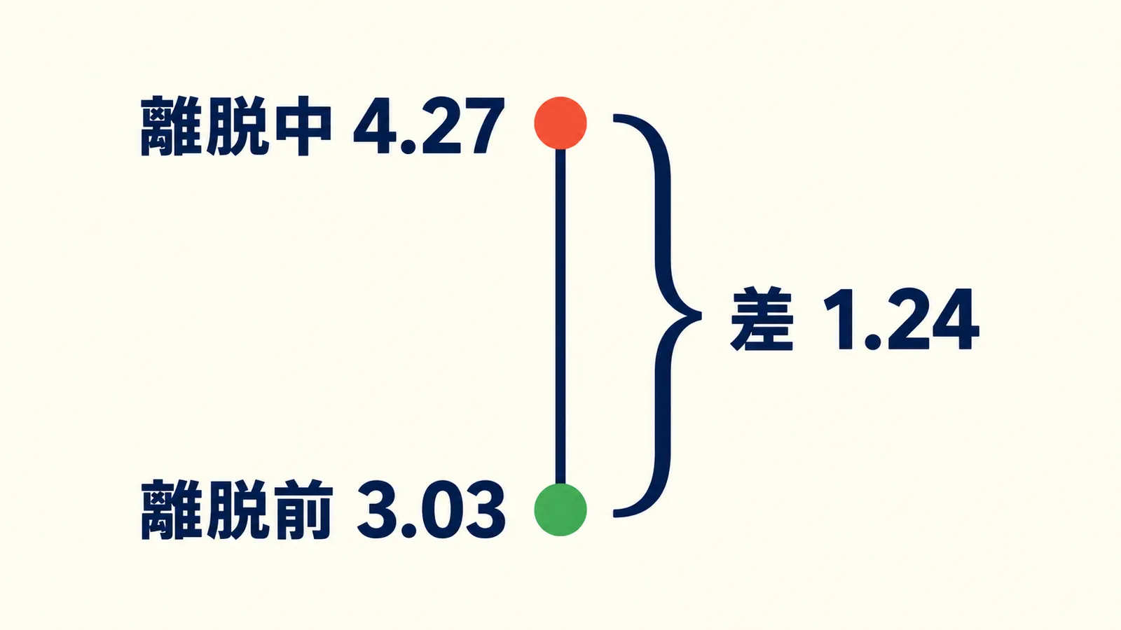 離脱中4.27と離脱前3.03の間に差1.24を示す数直線
