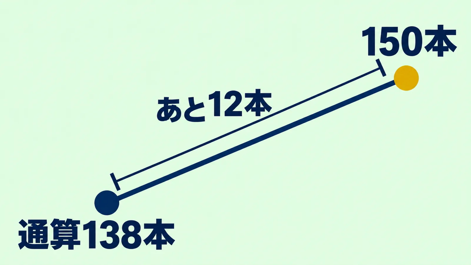 通算138本から150本までの区間にあと12本を示す数直線