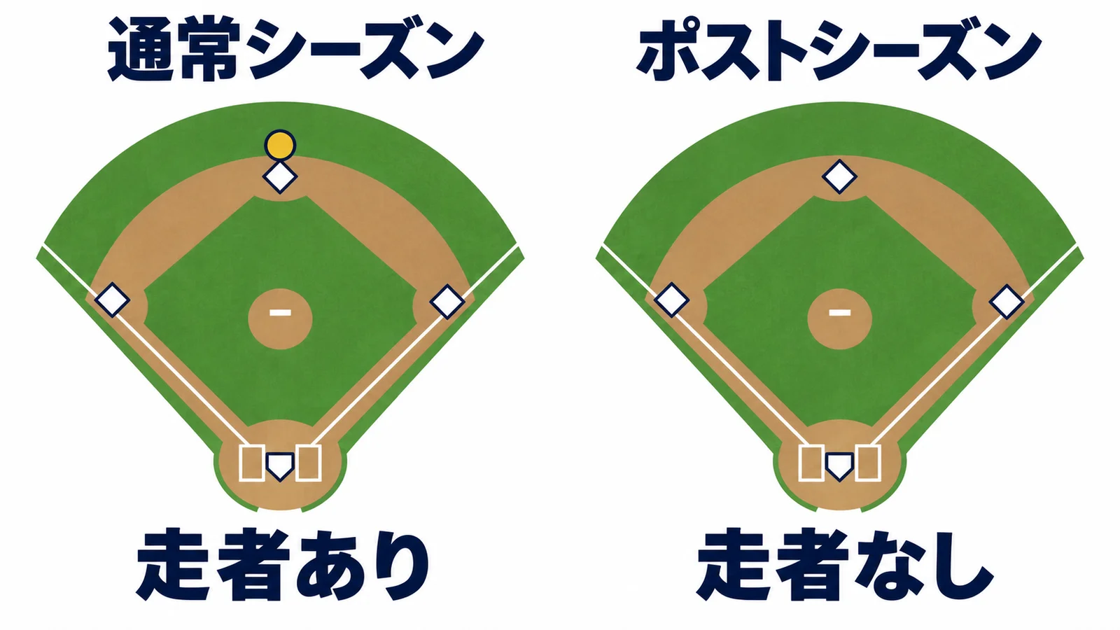 通常シーズンは二塁に走者を置き、ポストシーズンは走者なしで延長を始める比較