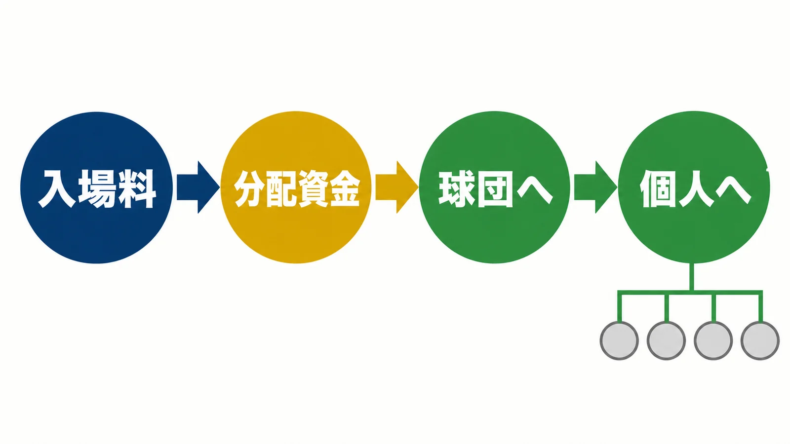 入場料から分配資金、球団、個人へ進む流れ
