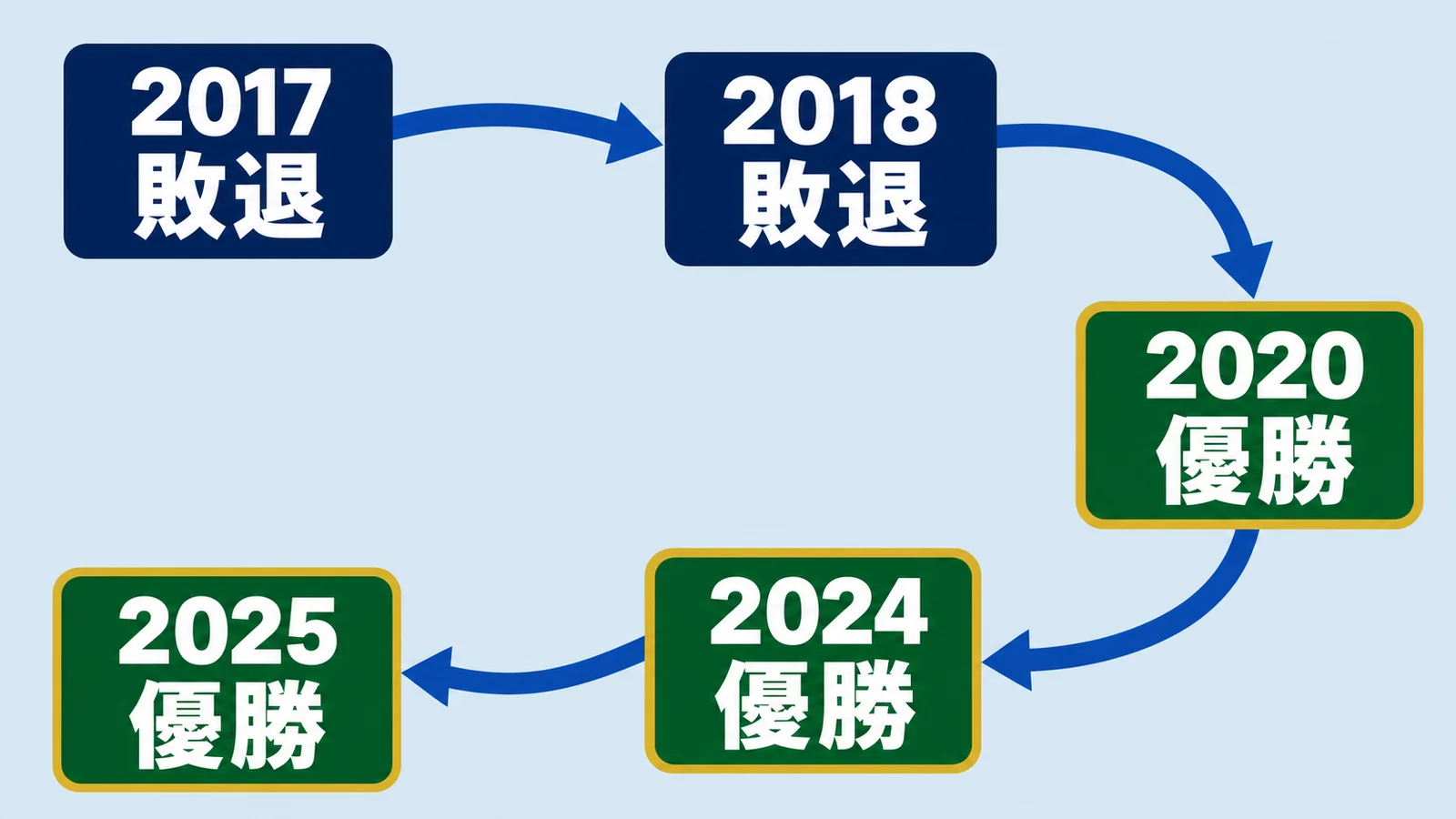 ドジャースの2017・2018年敗退と2020・2024・2025年優勝の時系列