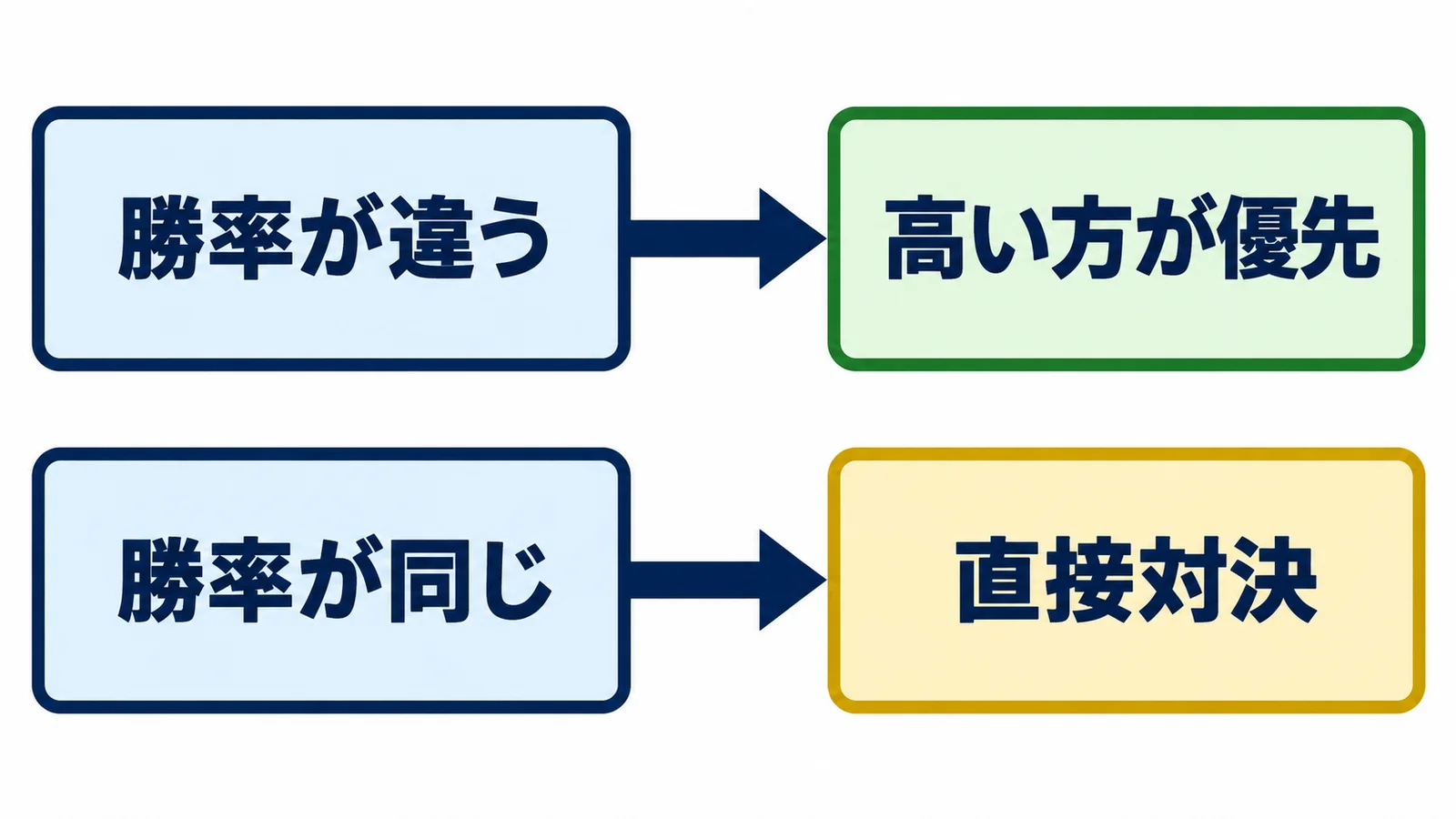 勝率が異なるときは高い方を優先し、同じときは直接対決から比べる流れ