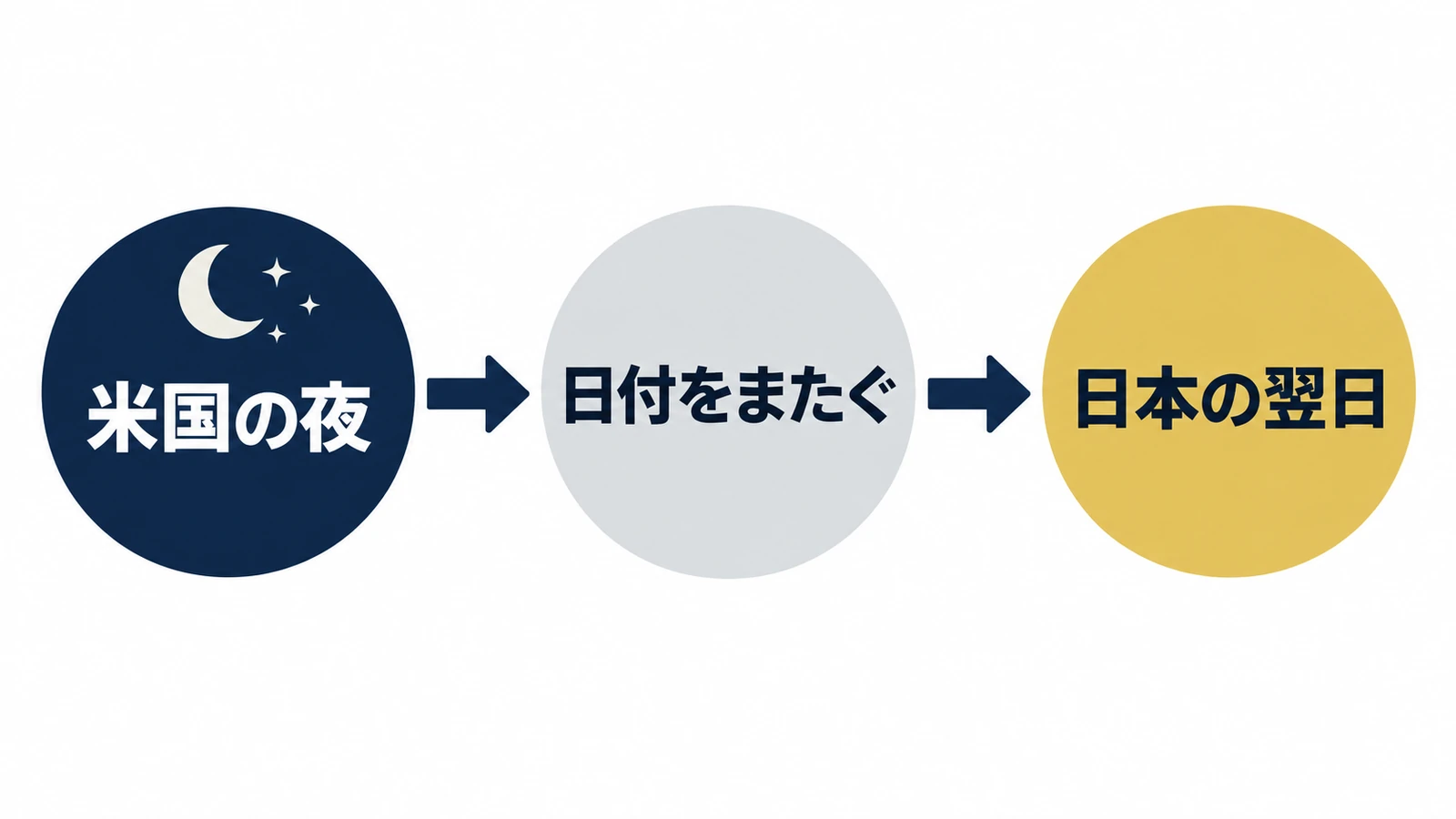 米国の夜から日付をまたいで日本の翌日へ進む時系列