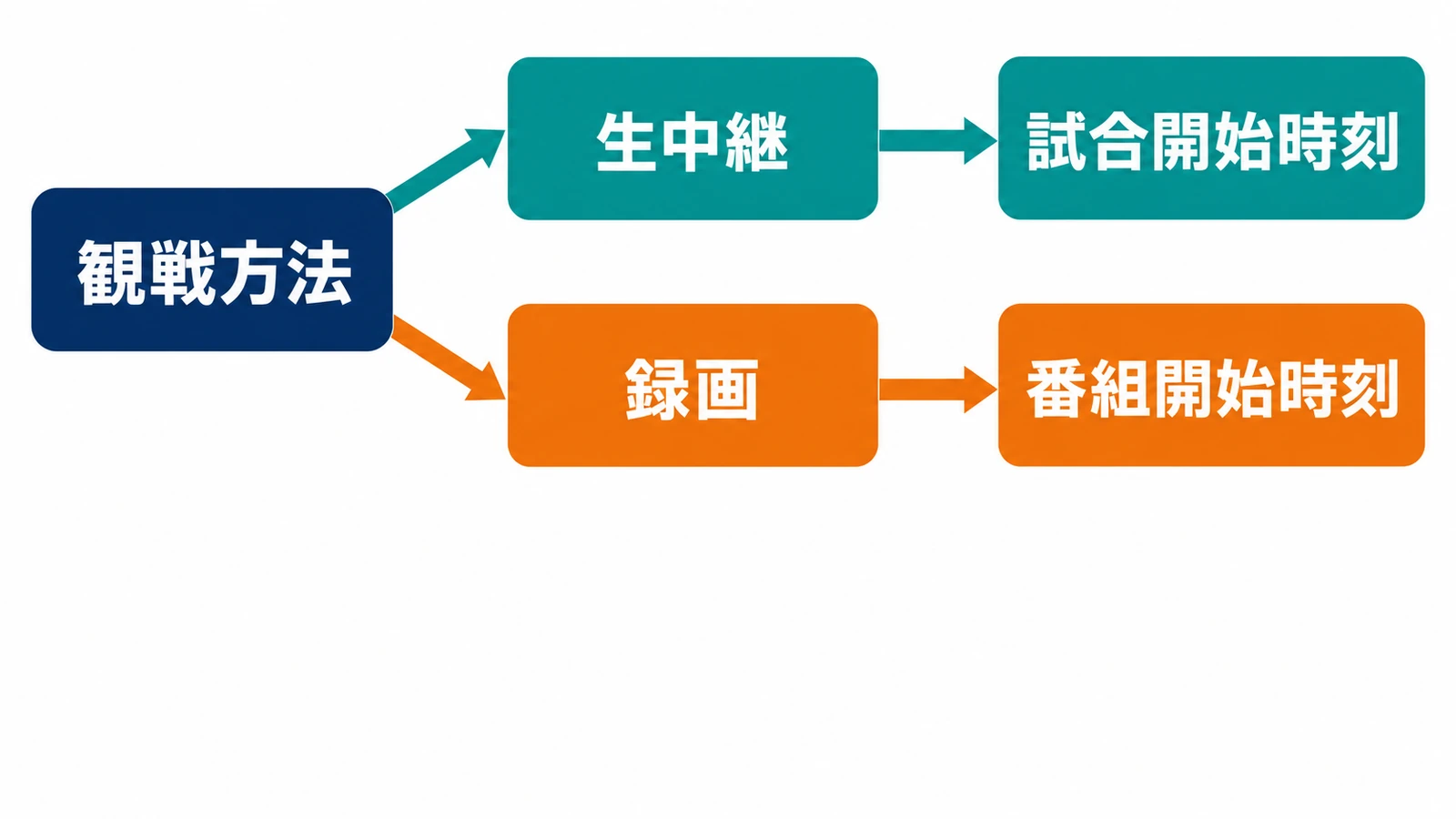 観戦方法から生中継の試合開始時刻と録画の番組開始時刻へ分かれる流れ
