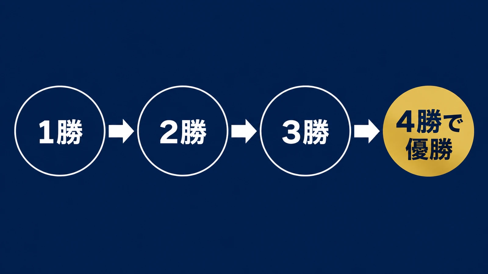 1勝、2勝、3勝を経て4勝で優勝に到達する流れ