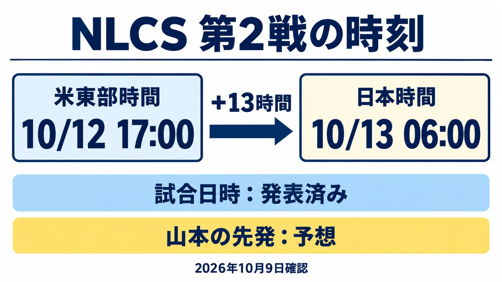 第2戦は米東部10月12日17時、日本時間13日6時。試合日時は発表済みで先発は予想