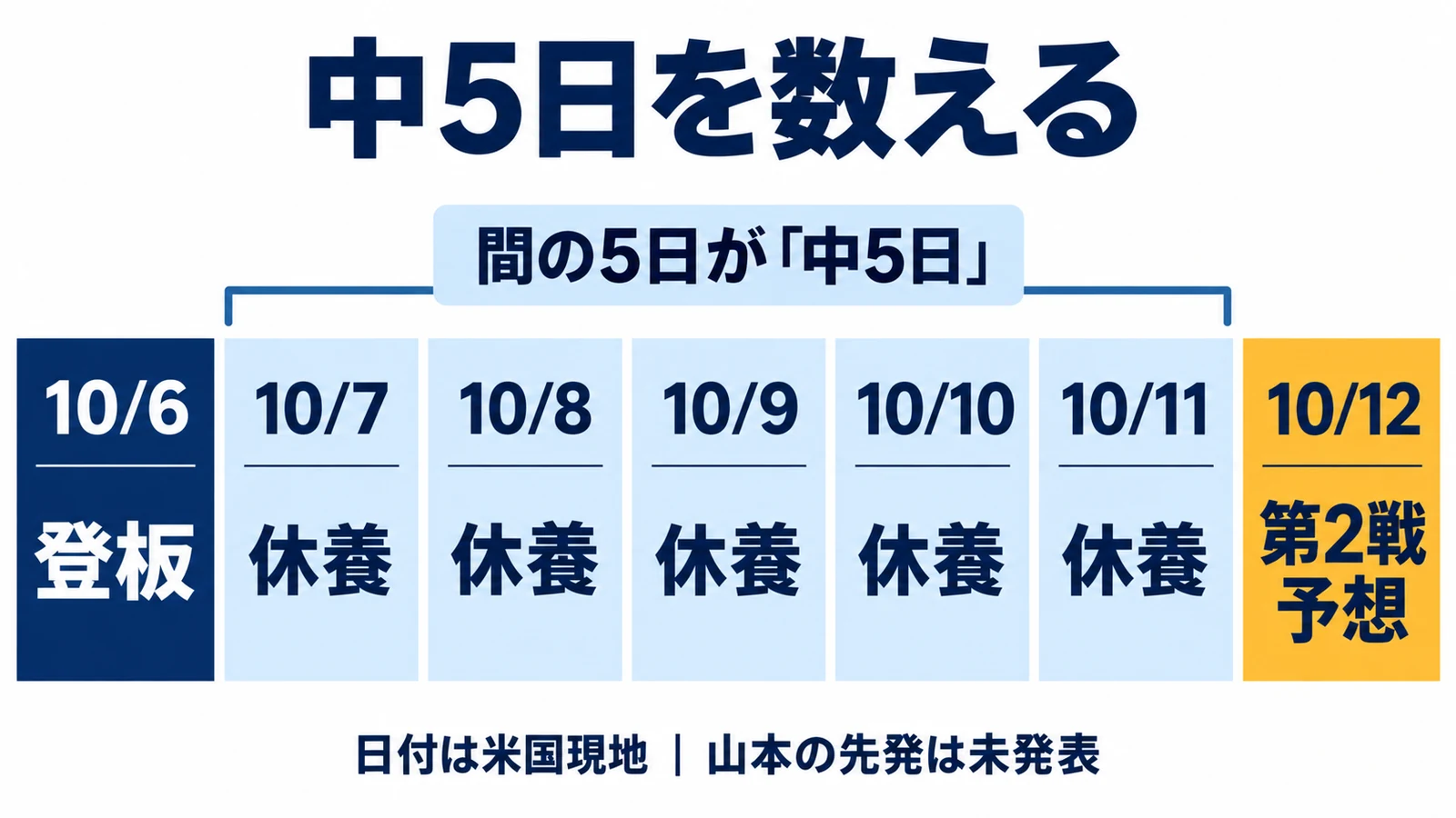 米国10月6日の登板と12日の予想登板の間に7日から11日まで5日を挟む