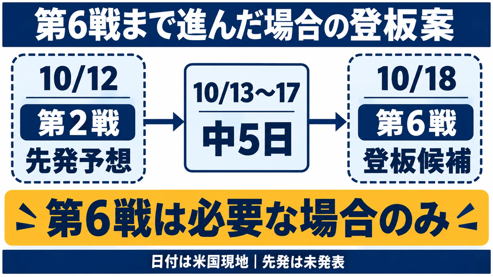 第2戦の10月12日から中5日で10月18日の第6戦を迎える条件付き登板案
