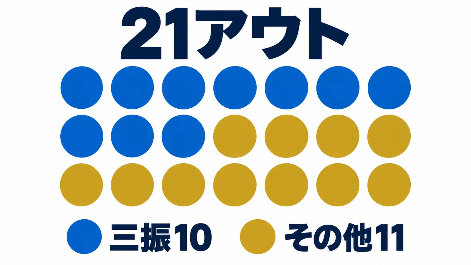 21アウトのうち三振10、その他11を同じ大きさの丸で比較