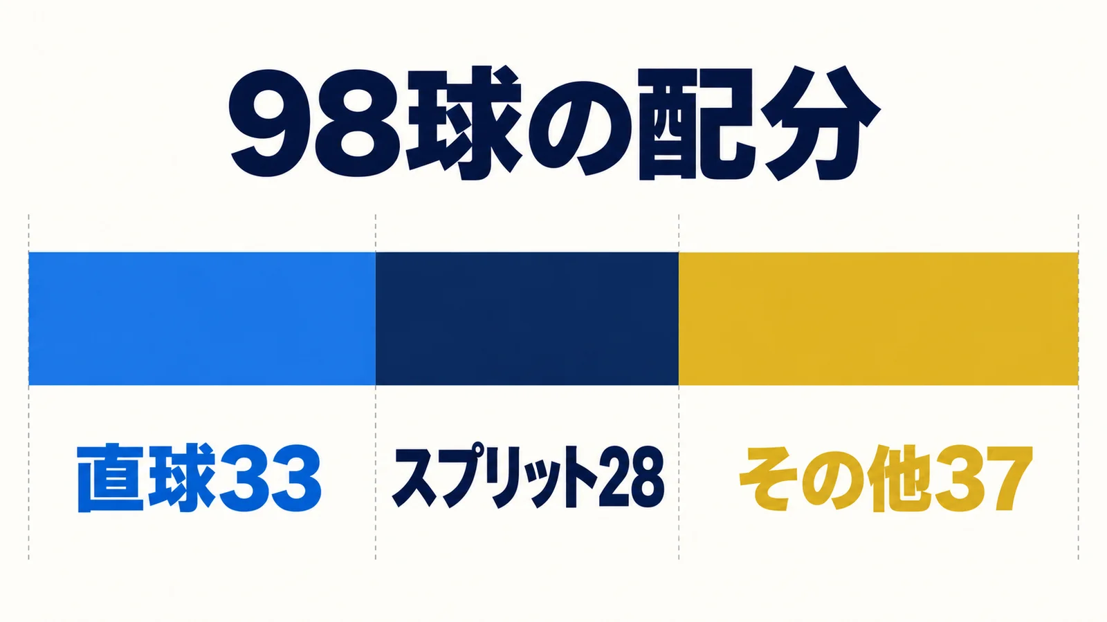98球の配分は直球33、スプリット28、その他37