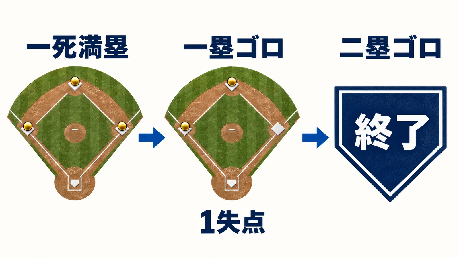 一死満塁から一塁ゴロで1失点し、二塁ゴロで終了した五回の流れ
