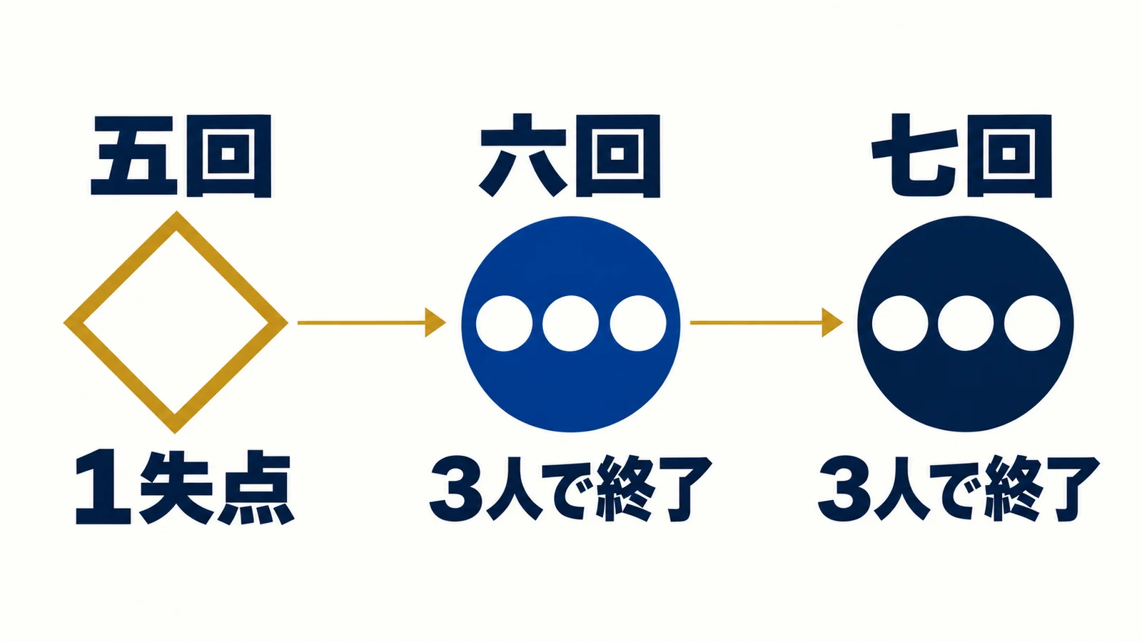 五回1失点の後、六回と七回はいずれも3人で終了