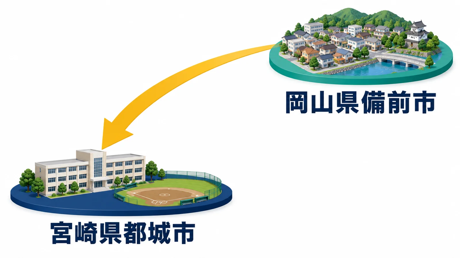 岡山県備前市から宮崎県都城市の高校へ進んだ経路