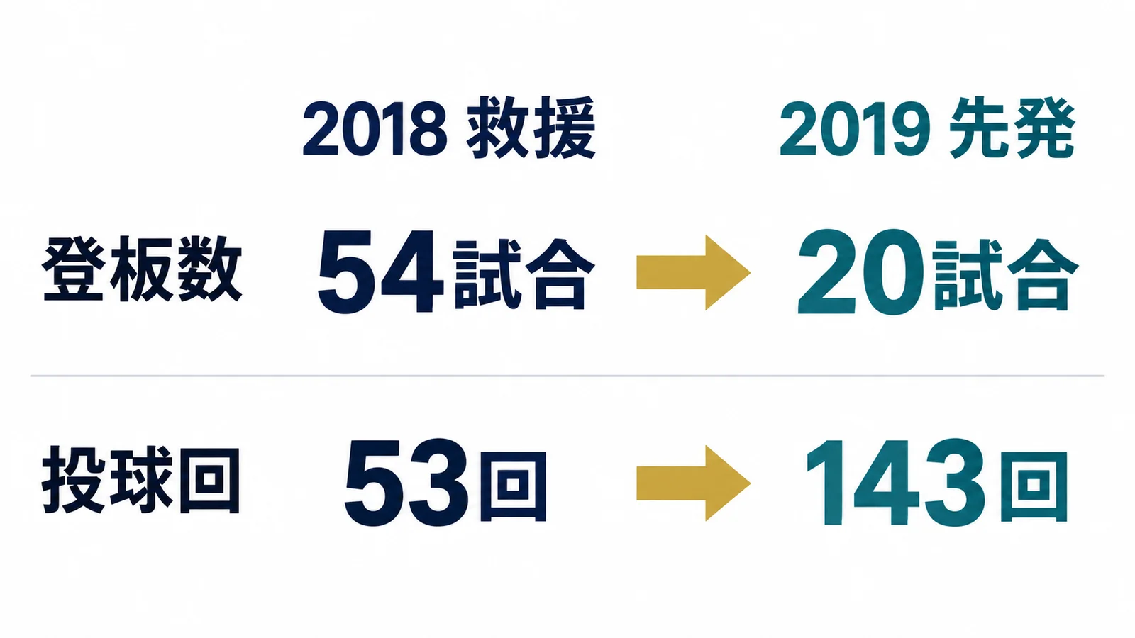 2018年の54登板53回から2019年の20登板143回への変化