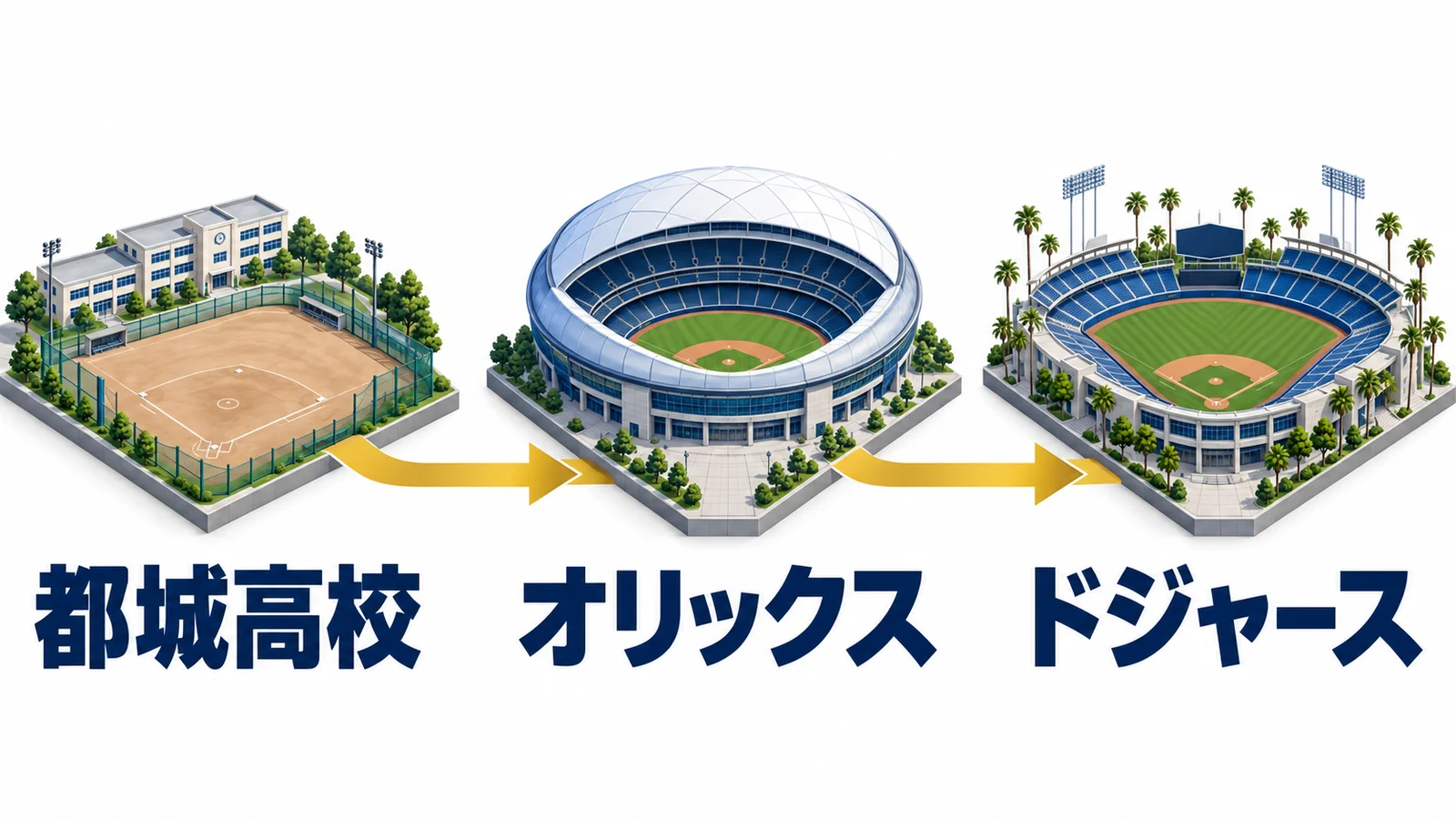 都城高校からオリックス、ドジャースへ進んだ経歴