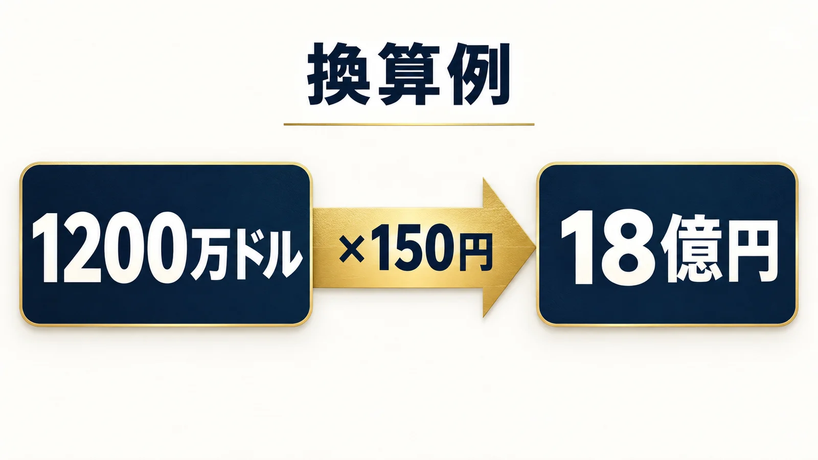 1200万ドルに1ドル150円を掛けると18億円になる計算例