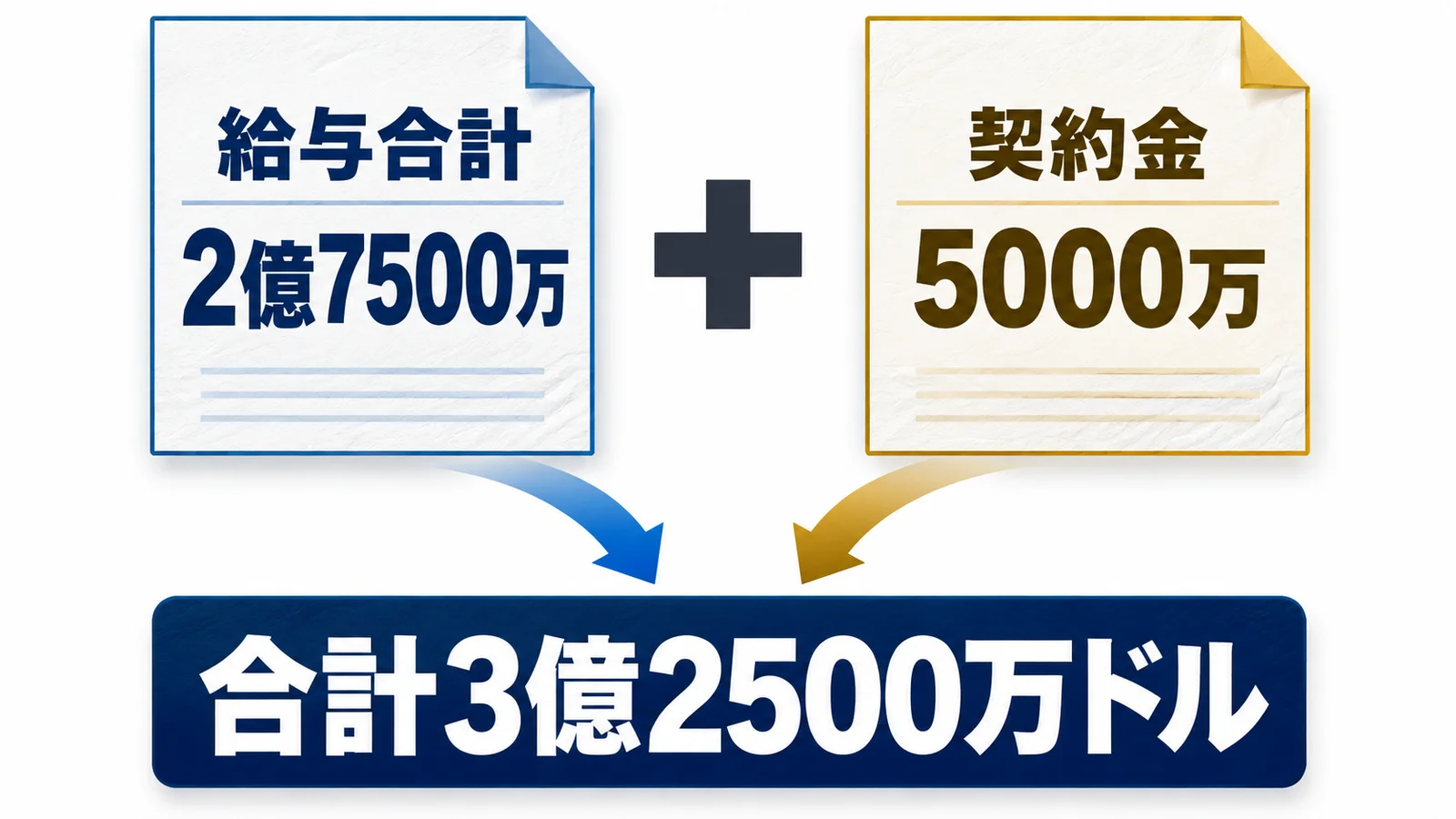 給与合計2億7500万ドルと契約金5000万ドルで総額3億2500万ドル
