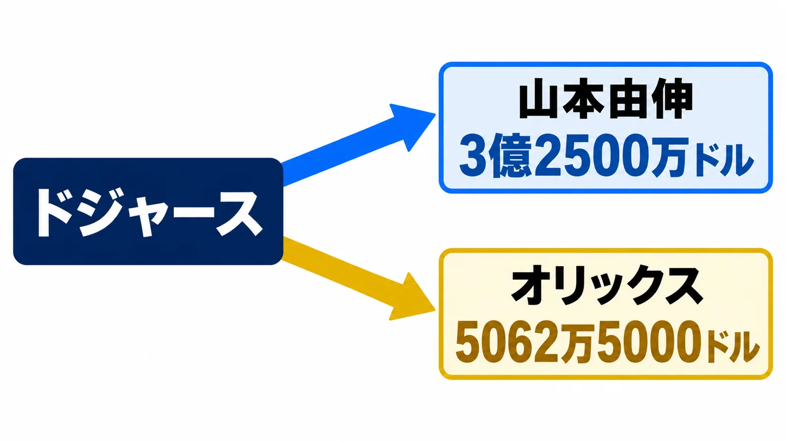 ドジャースから山本由伸への選手契約とオリックスへの譲渡金の受け取り先