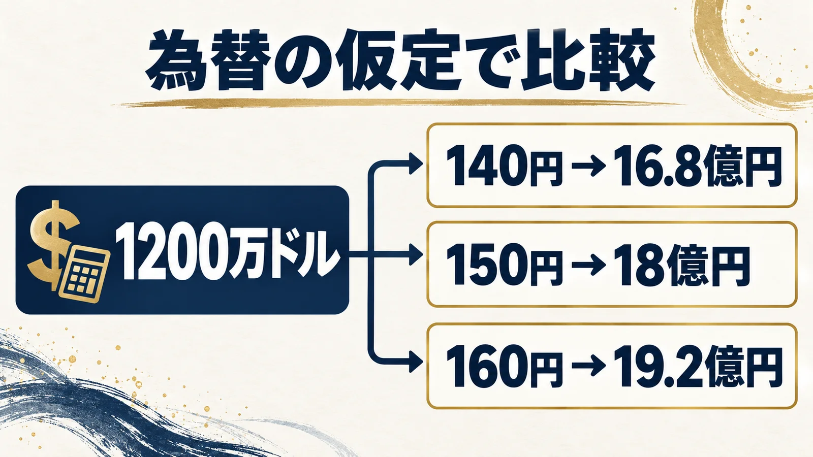 同じ1200万ドルを140円、150円、160円の仮定で円換算