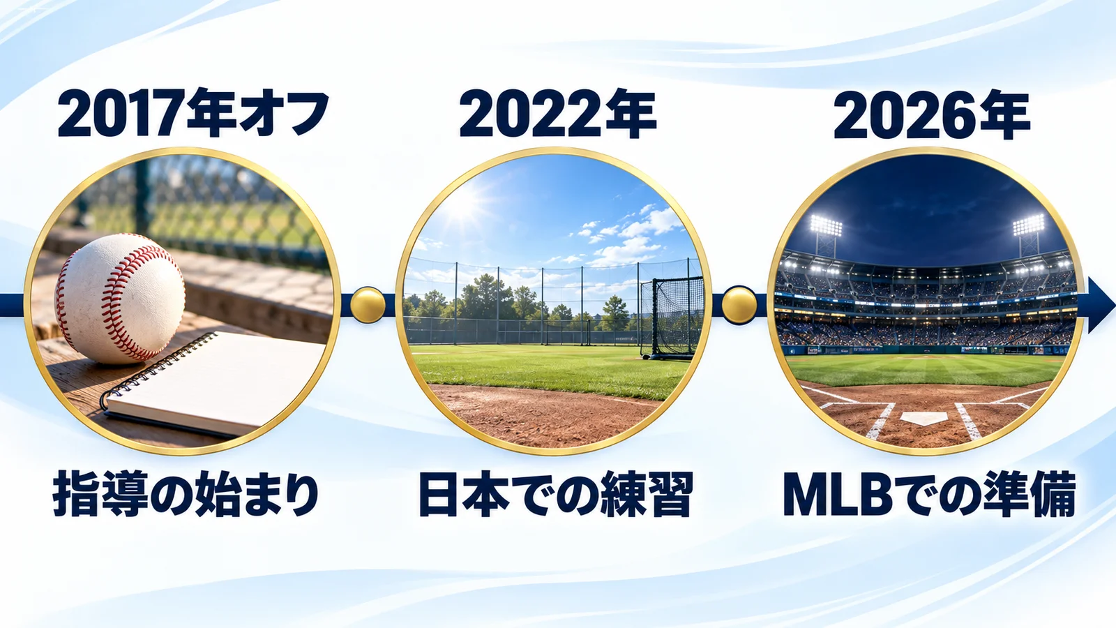 2017年オフに指導が始まり、2022年の日本での練習、2026年のMLBでの準備へ続く年表