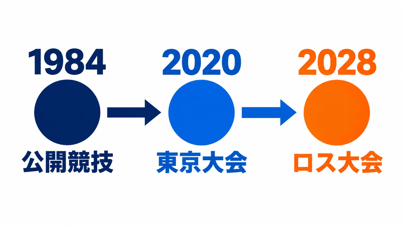1984・公開競技・2020・東京大会・2028・ロス大会