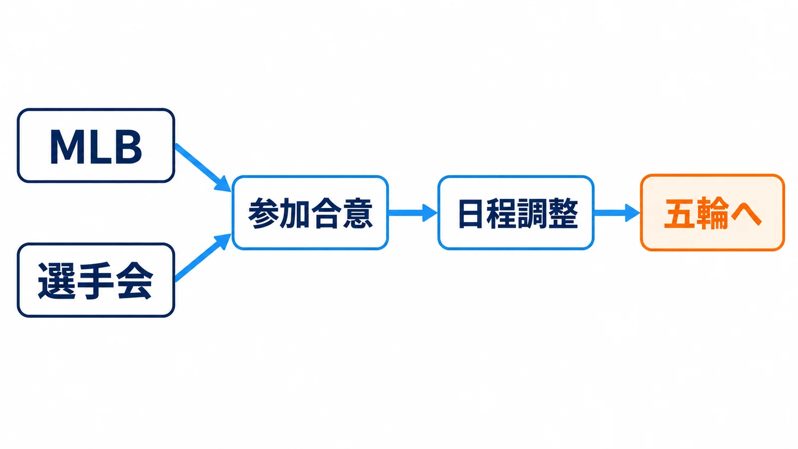 MLB・選手会・参加合意・日程調整・五輪へ