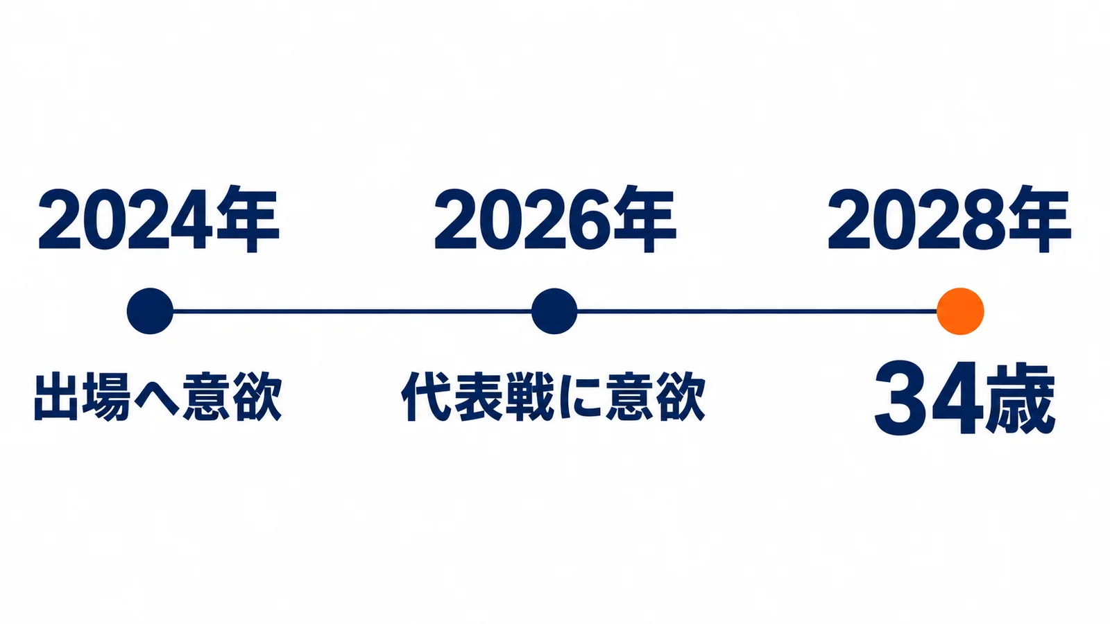 2024年・出場へ意欲・2026年・代表戦に意欲・2028年・34歳
