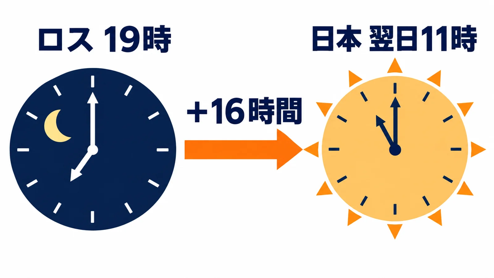 ロス 19時・+16時間・日本 翌日11時