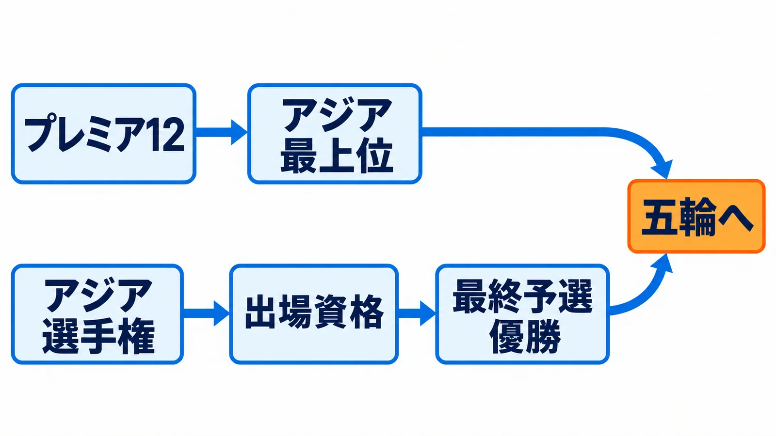 プレミア12・アジア最上位・五輪へ・アジア選手権・出場資格・最終予選優勝