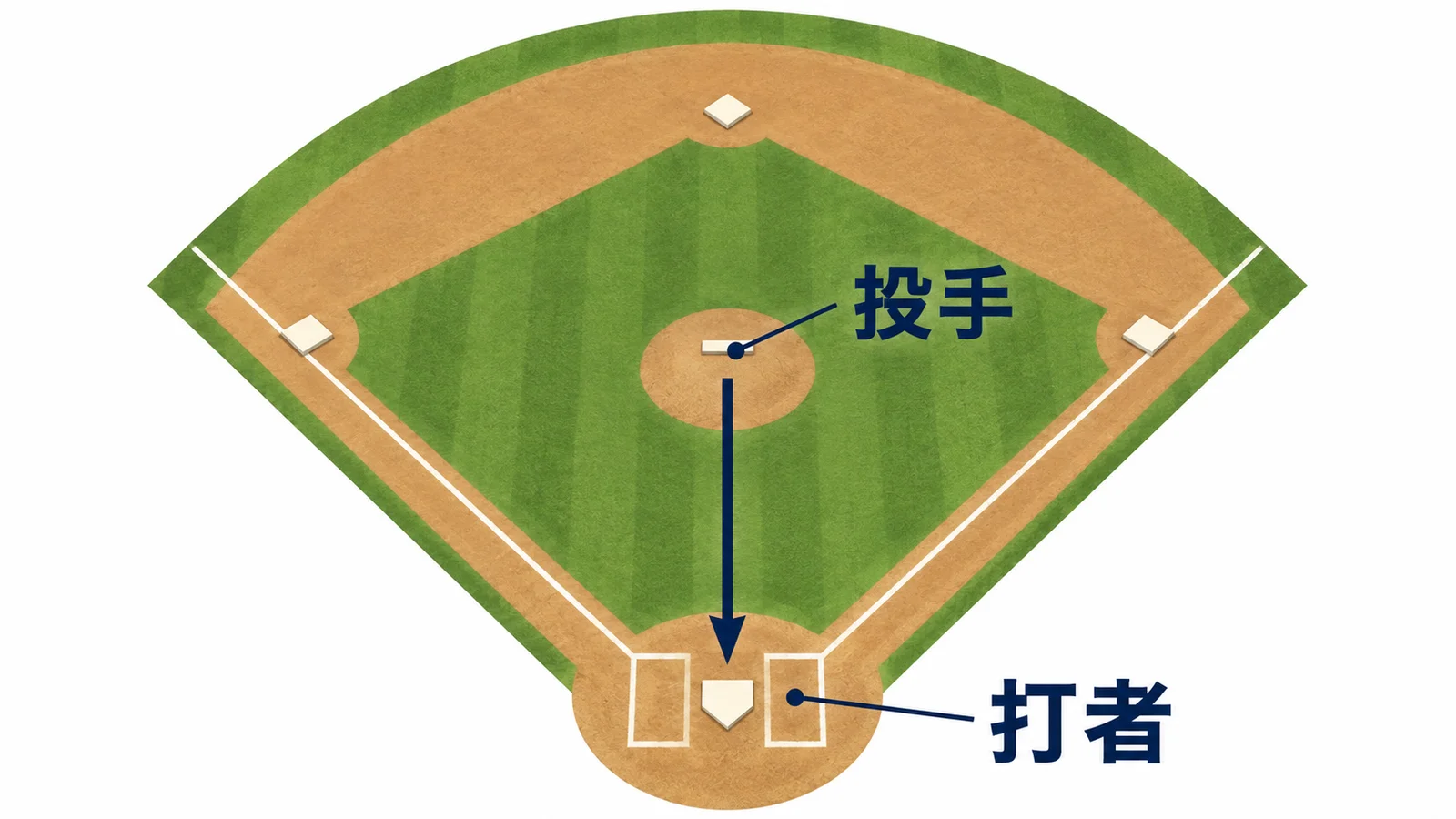 野球場のマウンドに投手、本塁横の打席に打者を示した位置図