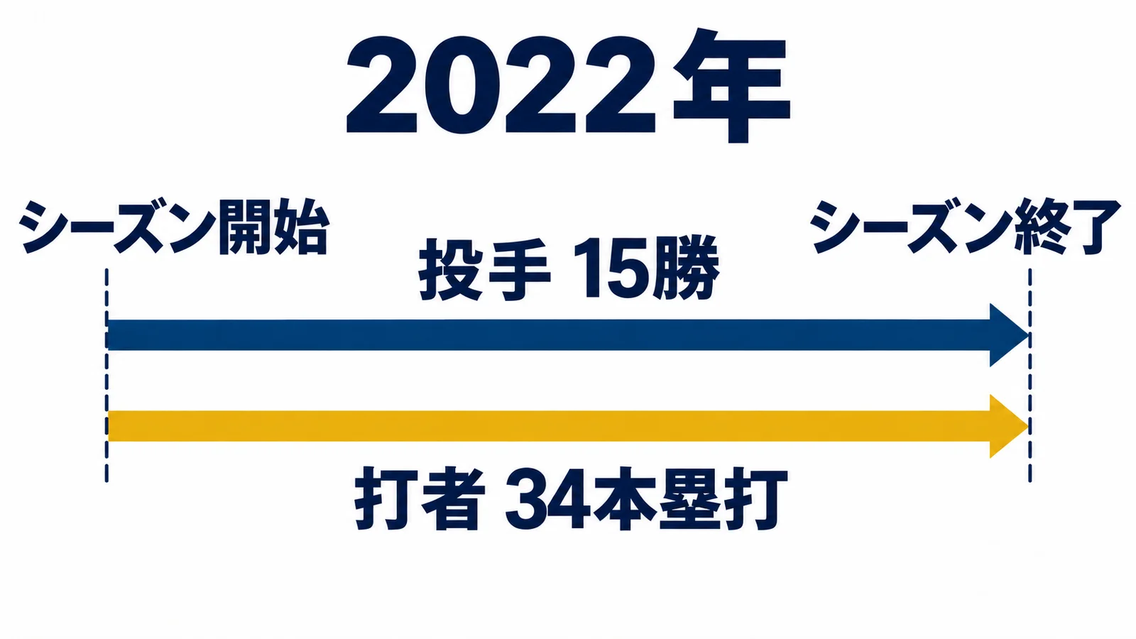 2022年の同じ時間軸に投手15勝と打者34本塁打が並ぶ年表
