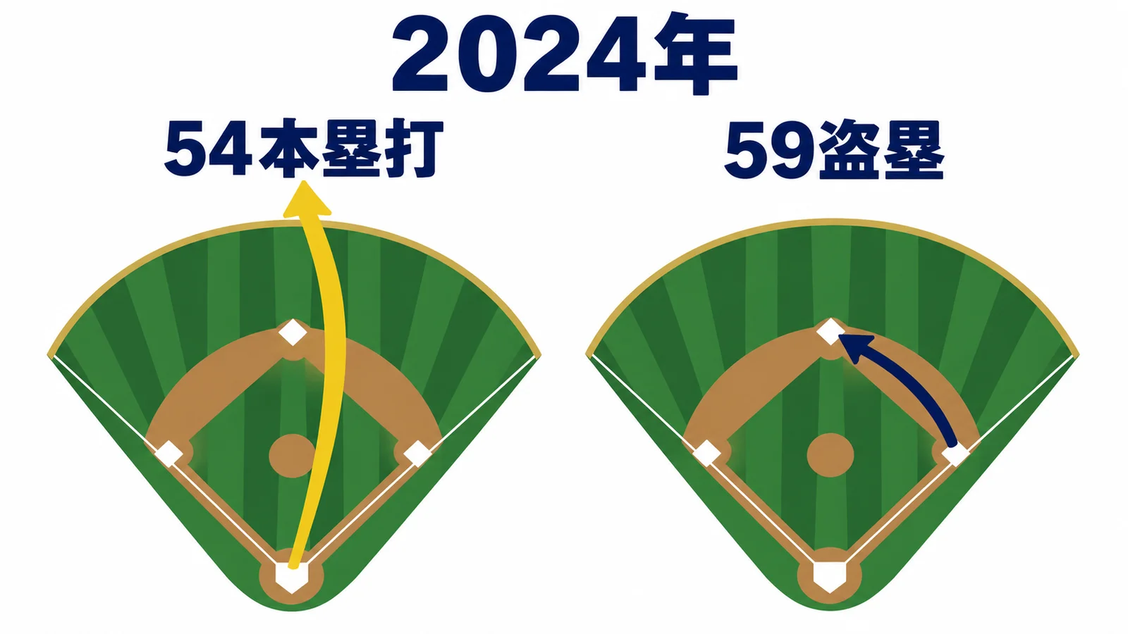 2024年54本塁打を本塁から外野へ、59盗塁を一塁から二塁への矢印で示した図