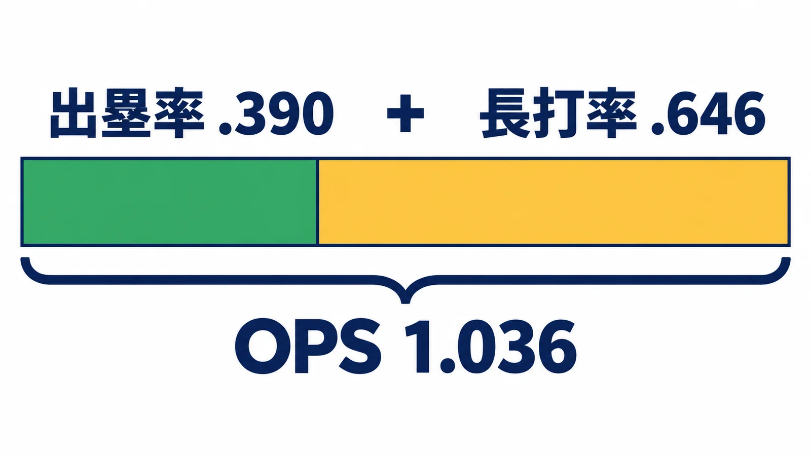 出塁率.390と長打率.646の帯をつなぎOPS1.036へまとめた計算図