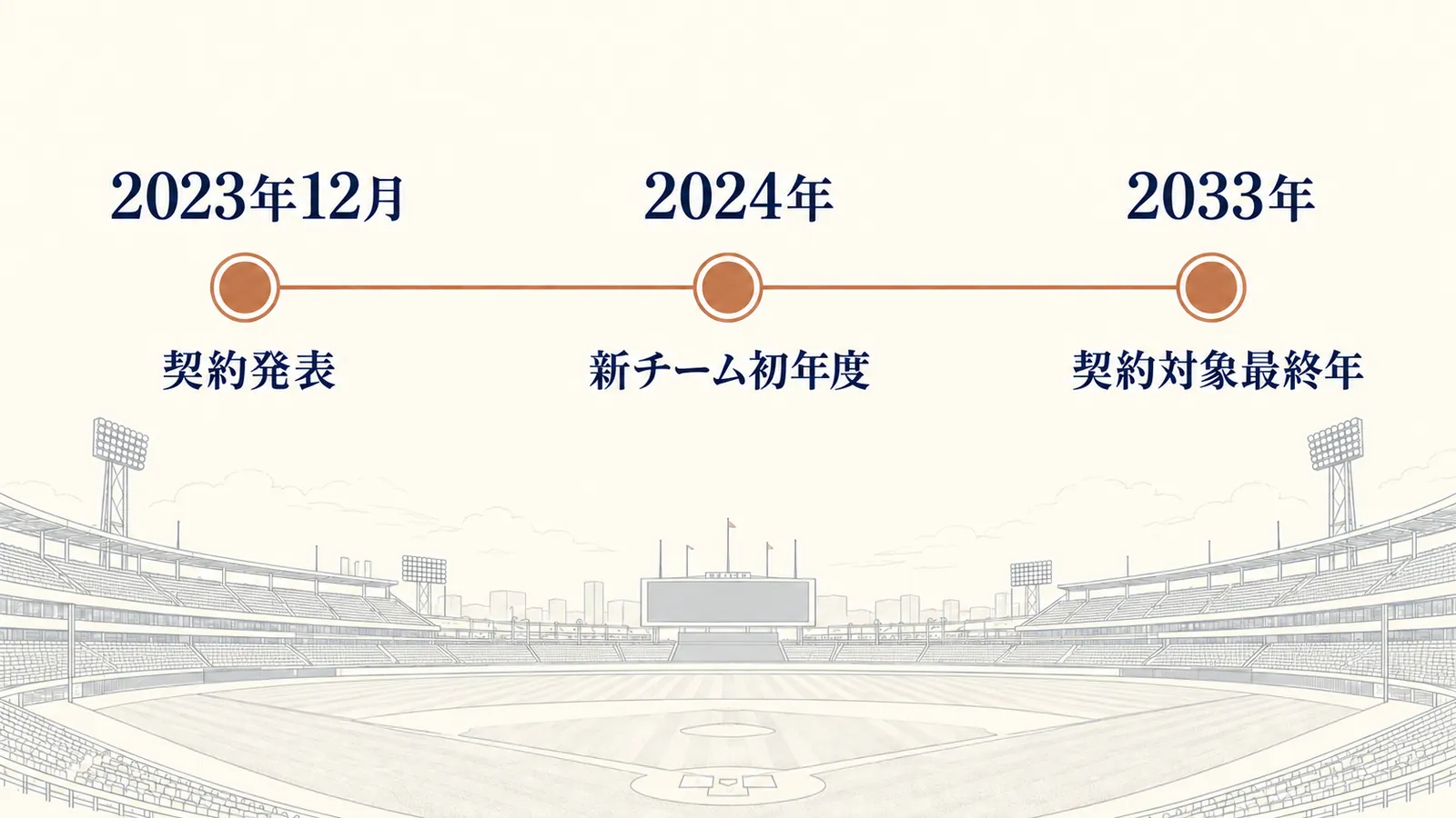 2023年の発表と2024年からの契約期間を示す年表