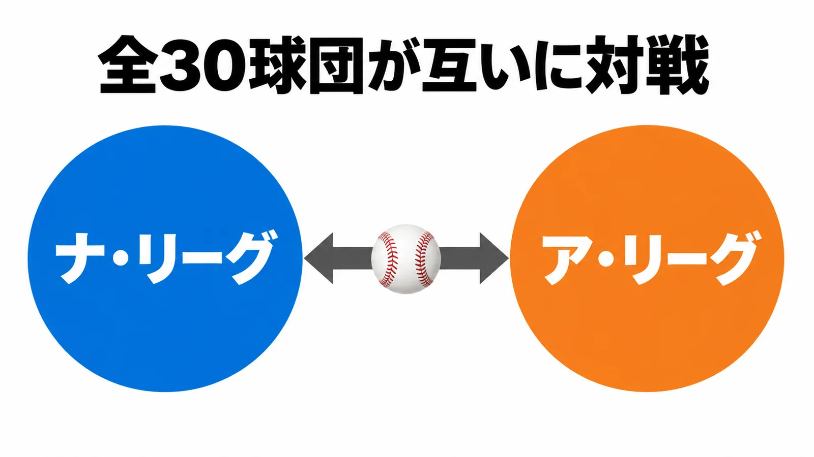 全30球団が互いに対戦する方式では、異なるリーグの球団にも対戦が組まれます。
