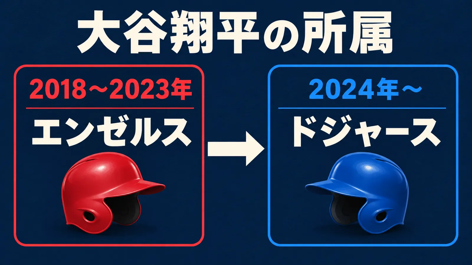 大谷さんは2018～2023年にエンゼルスでプレーし、2024年からドジャースに所属しています。